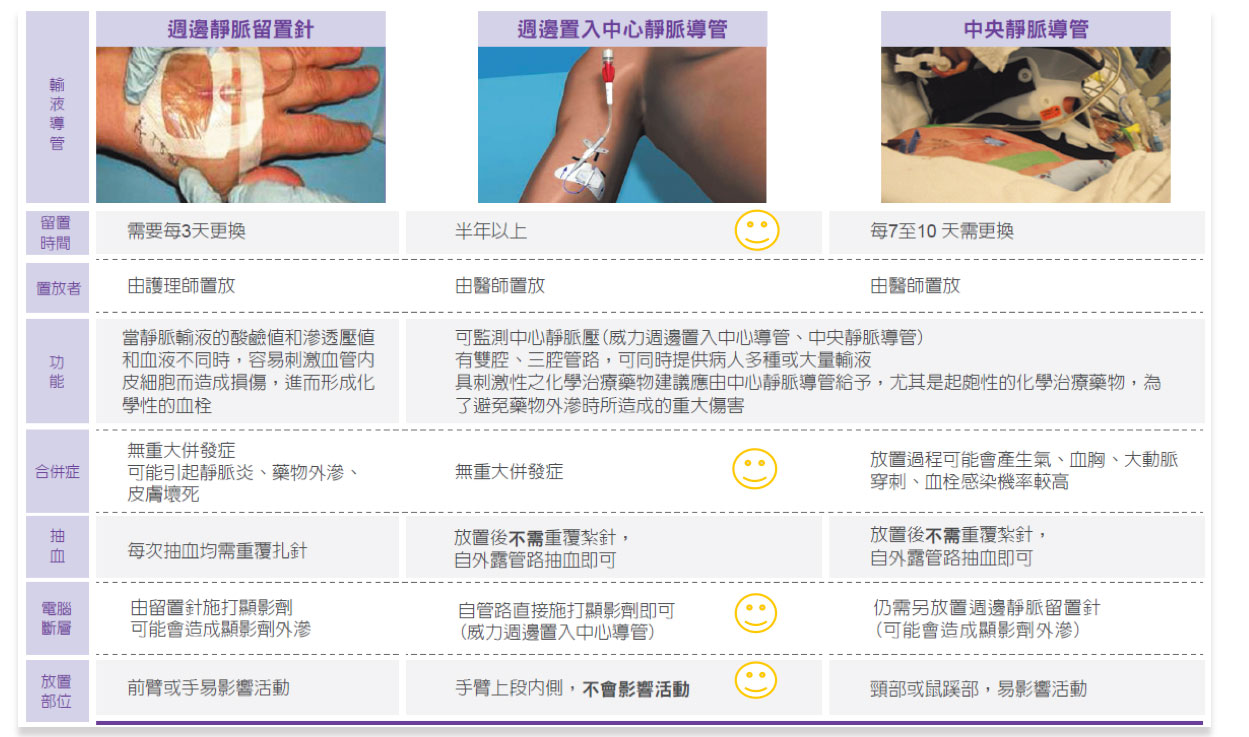 週邊置入中心靜脈導管 (PICC)簡介