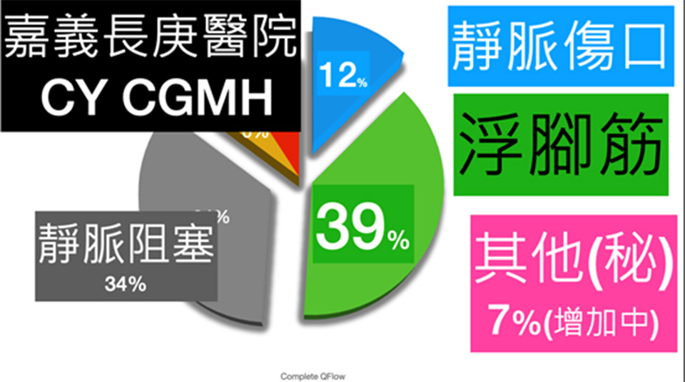 阿廣醫師分享了針對靜脈傷口治療，目前在嘉義長庚靜脈治療的三個主軸。