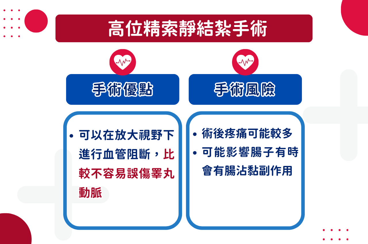經腹腔鏡/後腹腔鏡–高位精索靜結紮手術