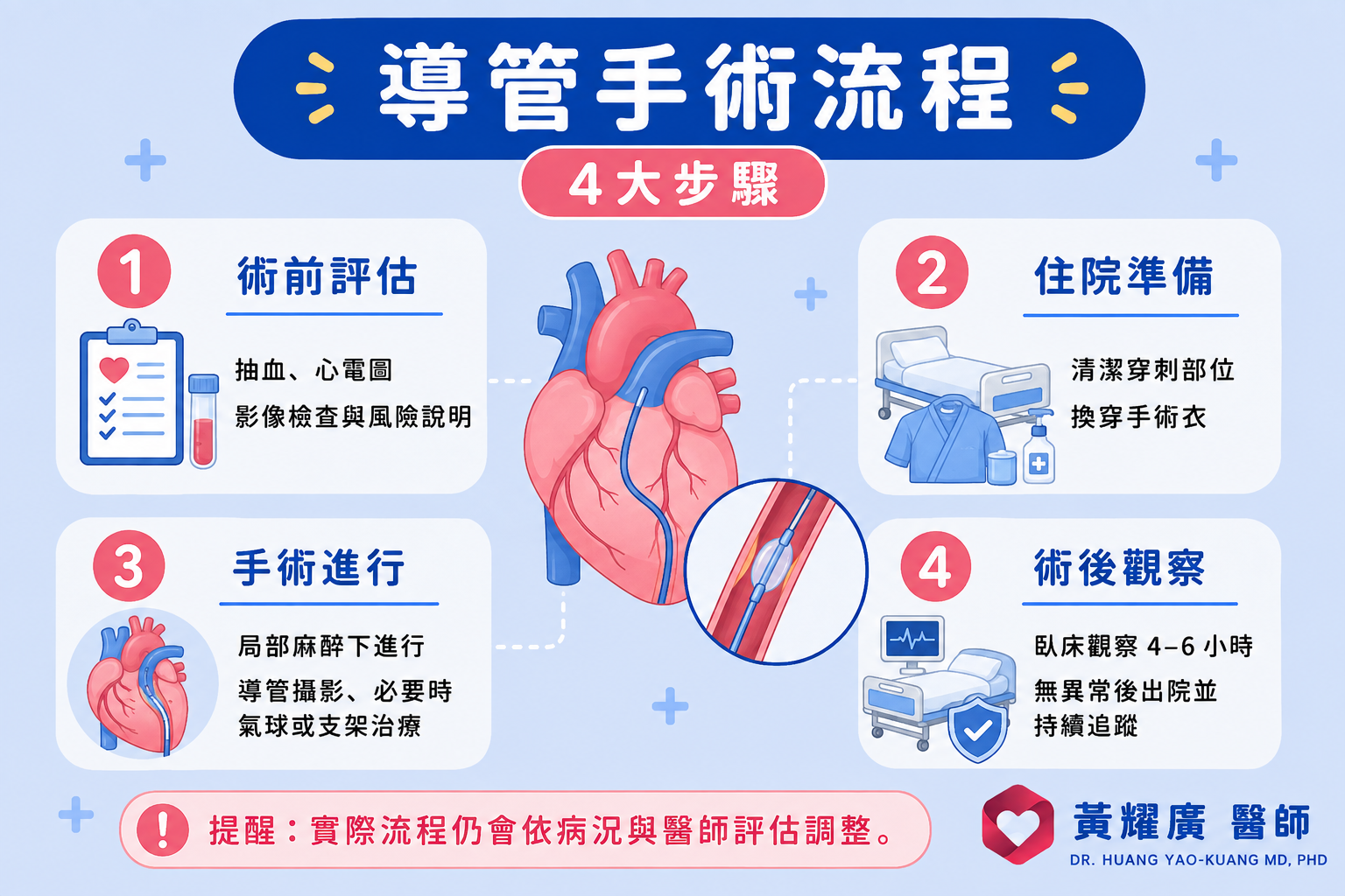 導管手術流程：從檢查到手術的步驟說明
